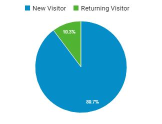 % of returning customers to new customers