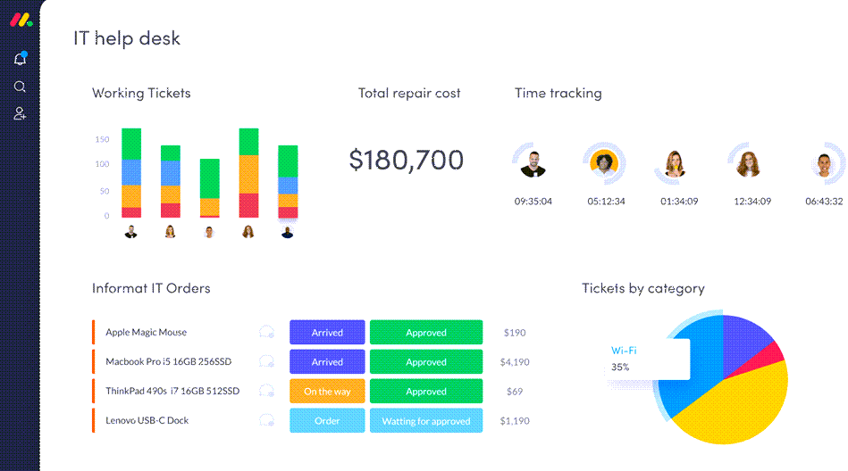 IT help desk Dashboard In monday.com