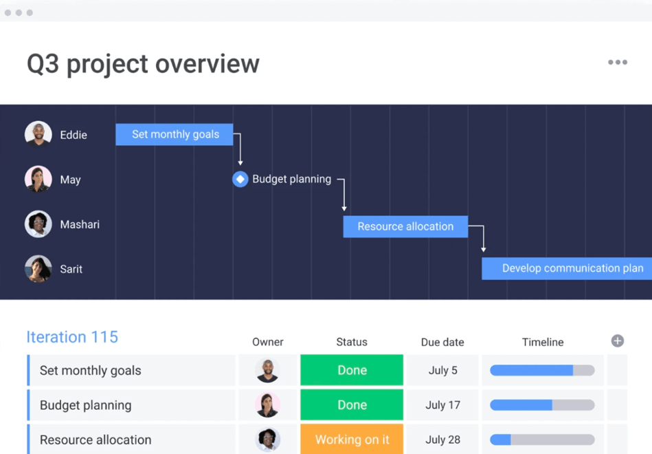 Project Review Management Dashboard in monday.com