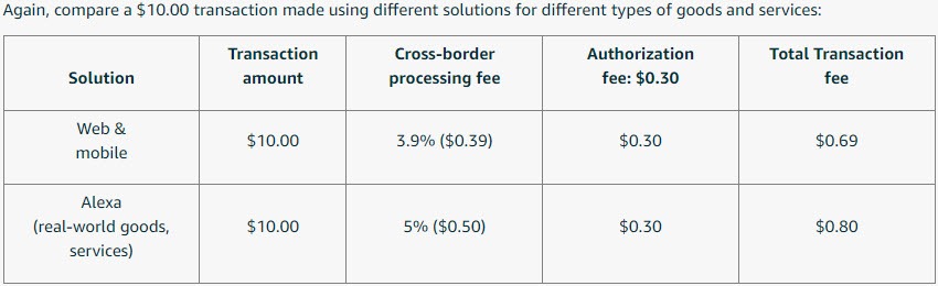 Amazon Pay Cross-border processing fee