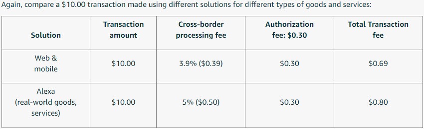 Amazon Pay Cross-border processing fee