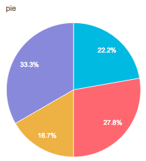 graph type pie