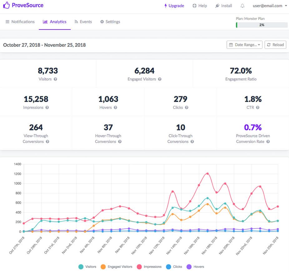 Analytic Dashboard Of ProveSource Social Proof plugin