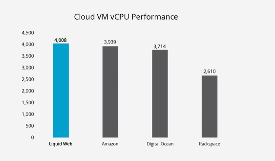 Cloud VM vCPU Performance of Liquid Web AWS, Rackspace, and Digital Ocean