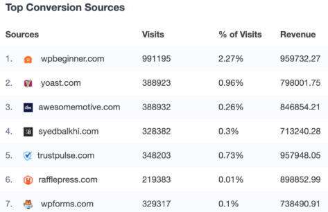 eCommerce report top conversion sources