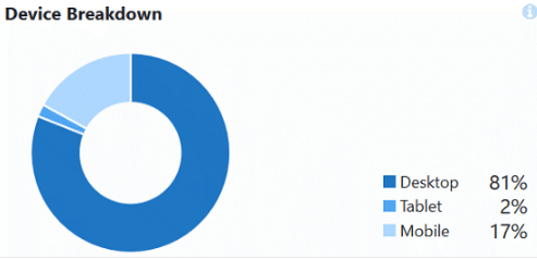 monsterinsight device breakdown