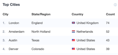 monsterinsight real time report top cities