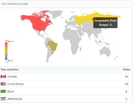 Analytify Woocomerce and easy digitral downloads country wise tracking