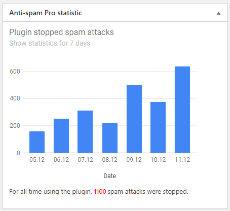 Anti Spam Pro Statistic