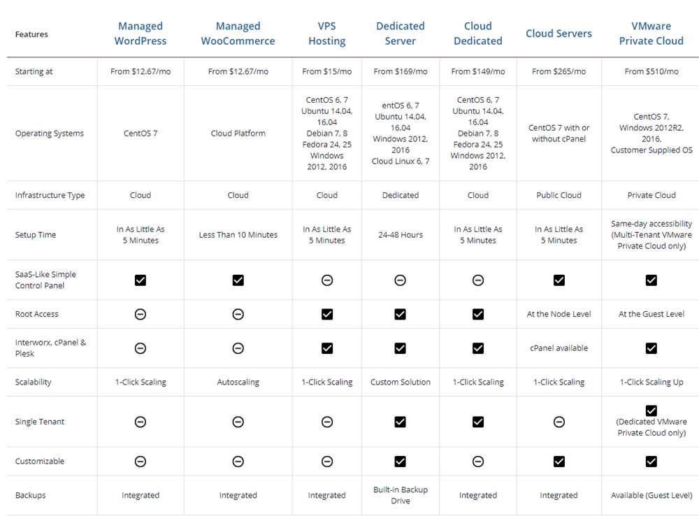 Comparison of liquid web hosting plans and pricing