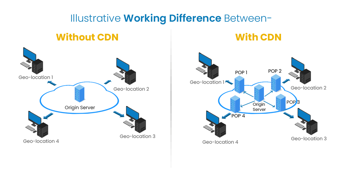 Impact of CDN on site speed