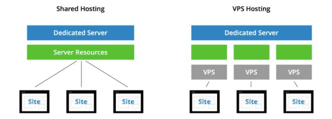 Shared hosting and VPS hosting