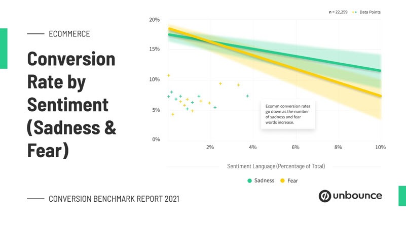 Unbounce Conversion rate by sentiment Conversion benchmark report 2021