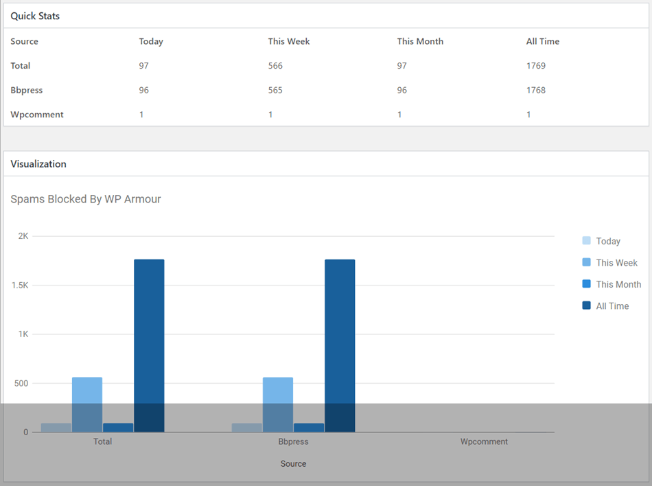 WP Armour Honeypot Anti Spam Statistics