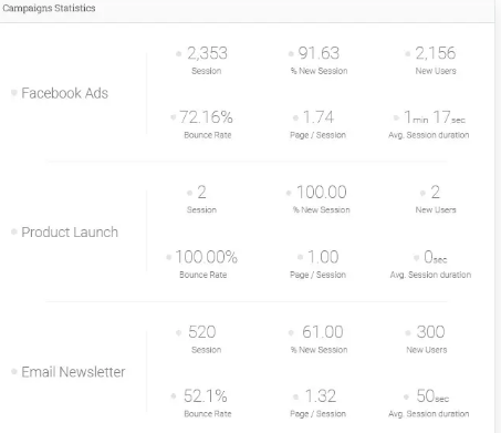 analytify UTM campaigns statistics