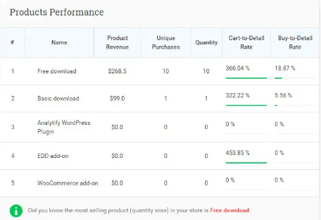 analytify product performance analysis