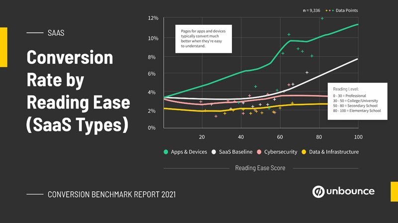 conversion rate by reading ease Saas types