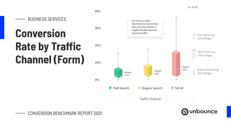 unbounce business services conversion rate by traffic channel