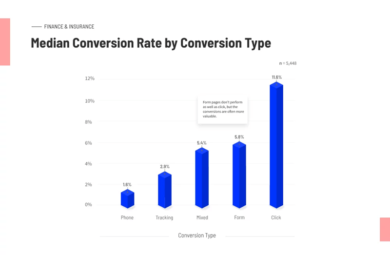 unbounce median conversion rate by conversion type 