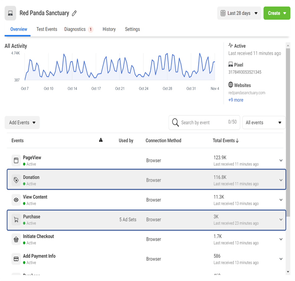 Give Pixel tracking overview all activity