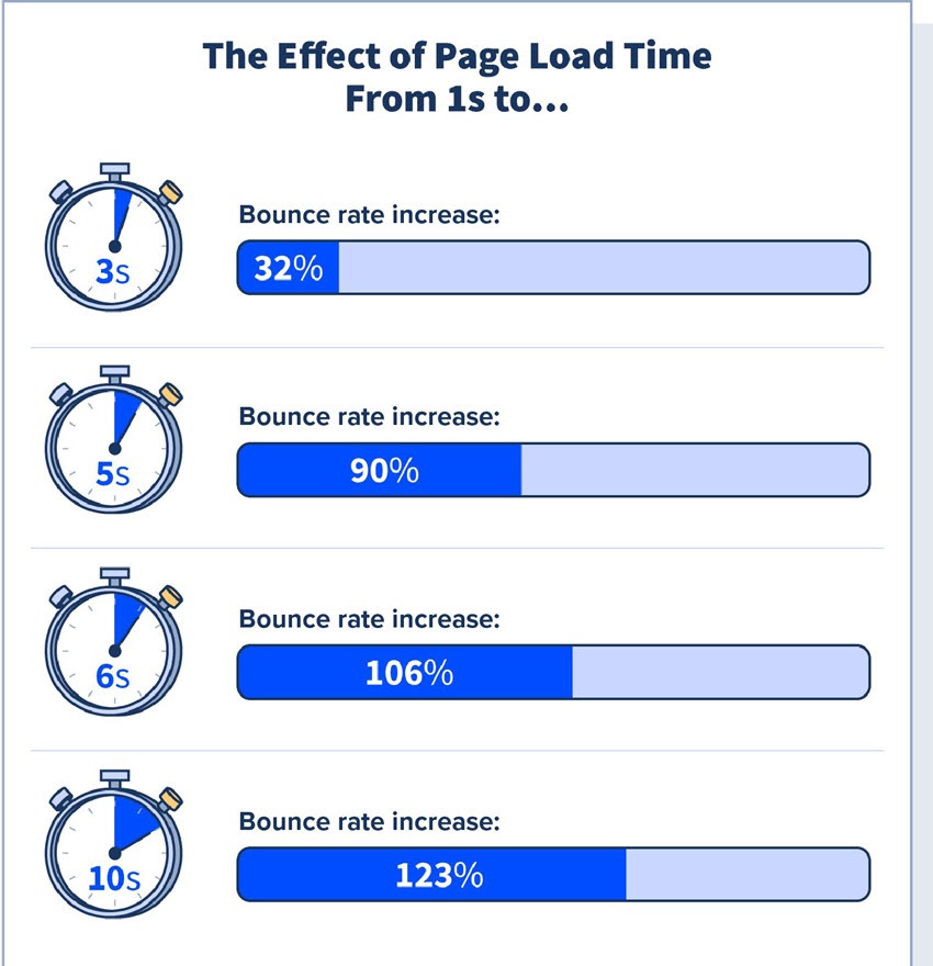 High page load time increase bounce rate