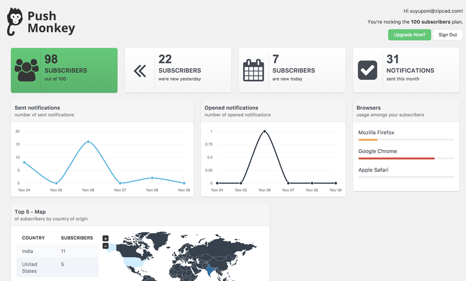 Push monkey desktop push notification plugin on WordPress dashboard