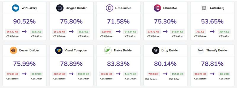 RapidLoad unused CSS removal resuts across page builders