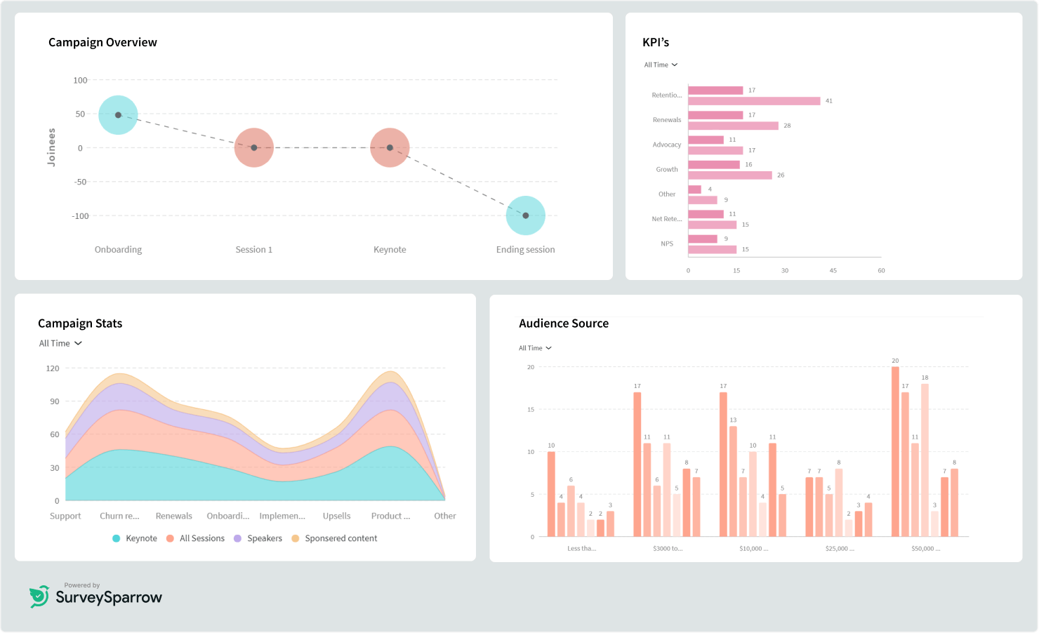 SurveySparrow Product Monitoring Campaign Overview Screenshot