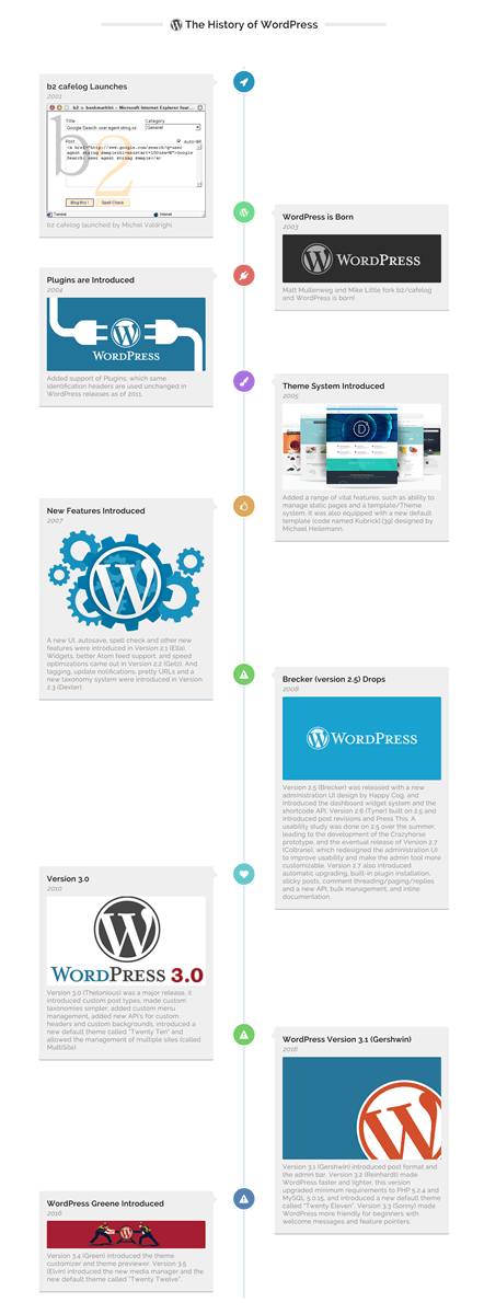 Timeline express frontend timeline layout