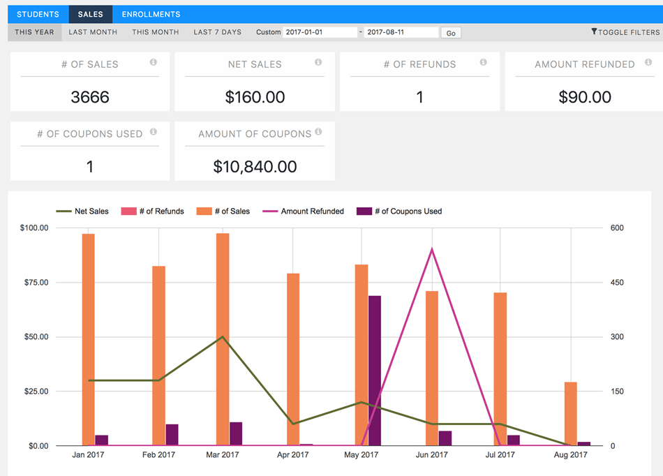 LifterLMMS Sales Reporting