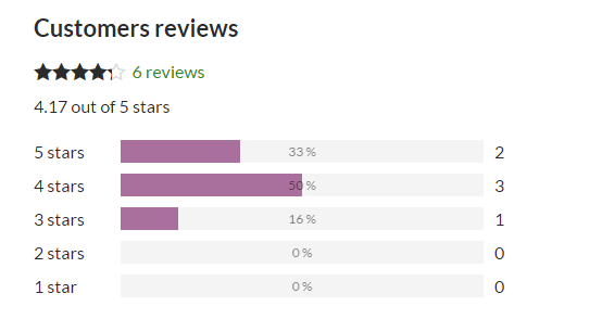 Statistics About The Rating Chosen By Users Submitting Review Demo
