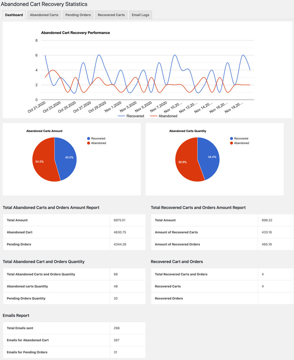 Woocommerce Abandoned cart Recovery Statistics dashboard