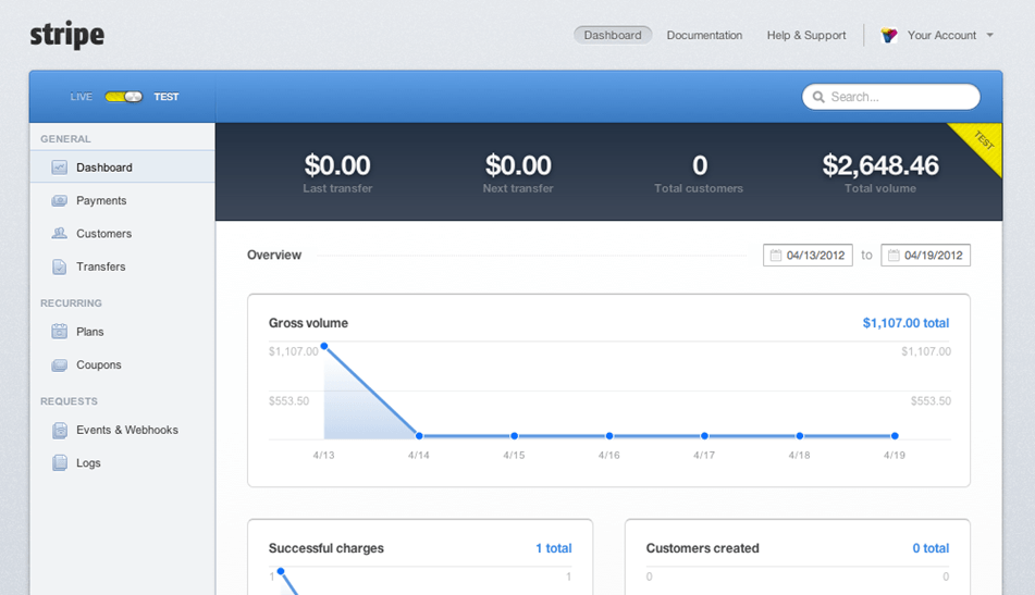 Woocommerce Stripe payment Gateway Dashboard Overview