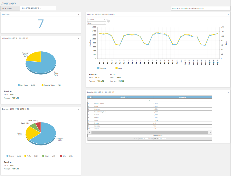 10 Web Analytics Dashboard Overview