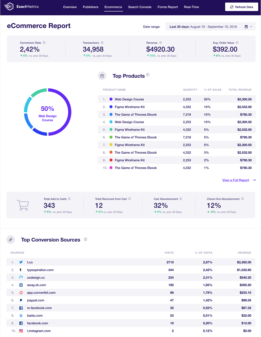 ExactMetrics Google Analytics Dashboard For WP eCommerce Report