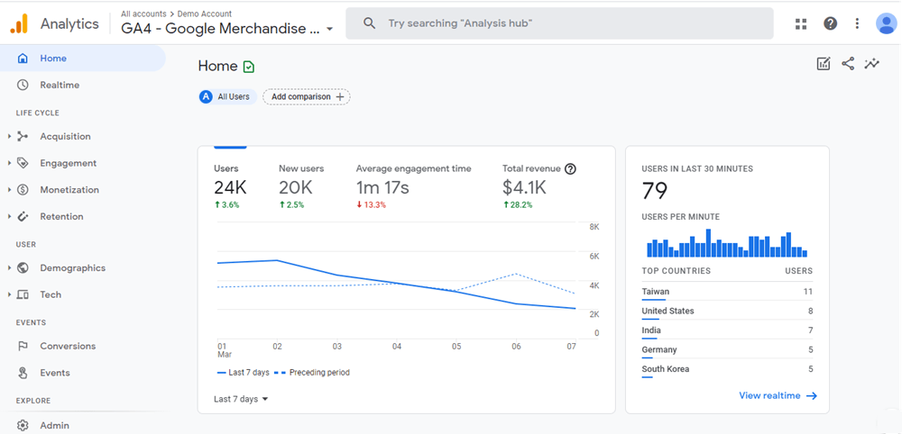 Google Analytics Woocommerce Store Dashboard