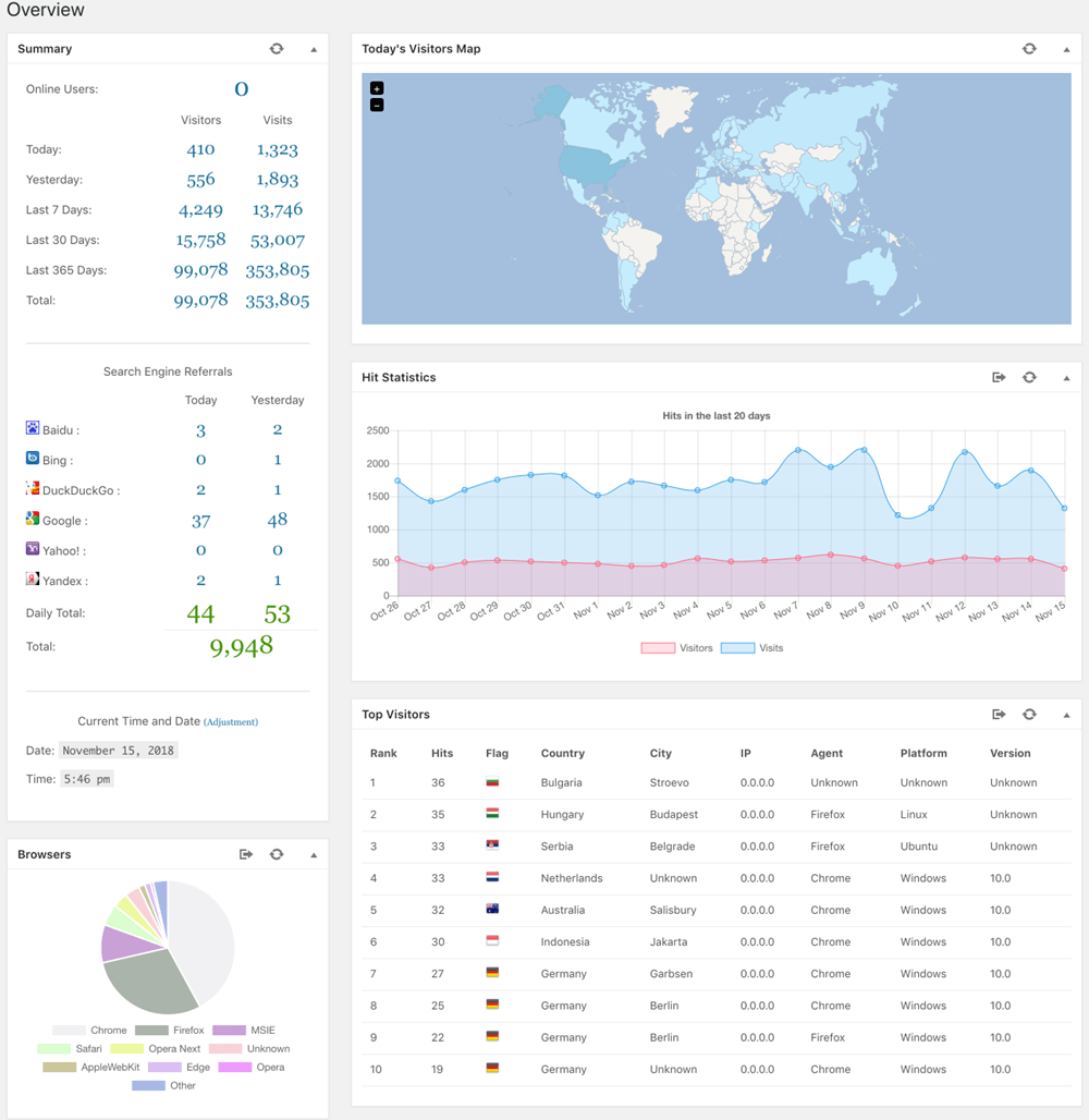 WP Statistics Dashboard Overview