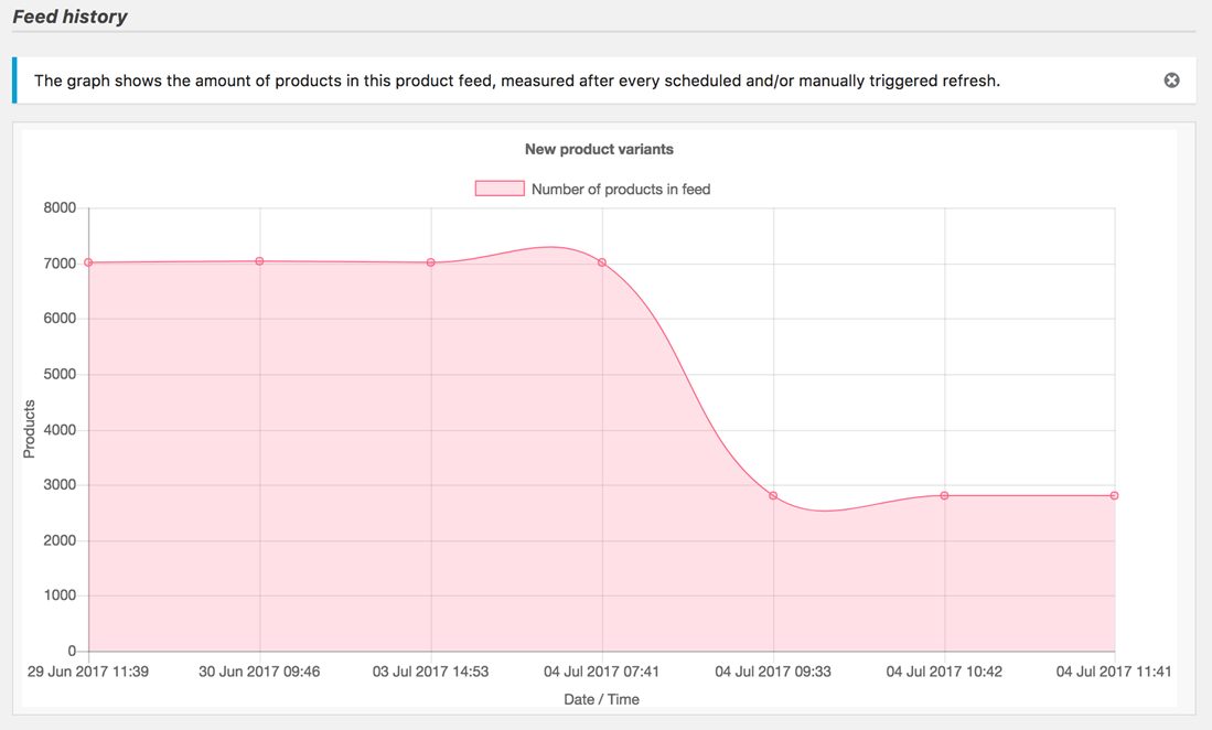 Graph displaying The Amount Of Products In Your Product Feed Demo