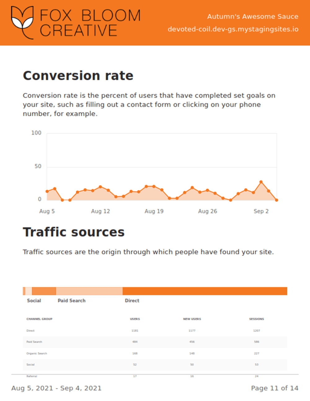 Growth suite client reports Conversion rate And Traffic source Analytics