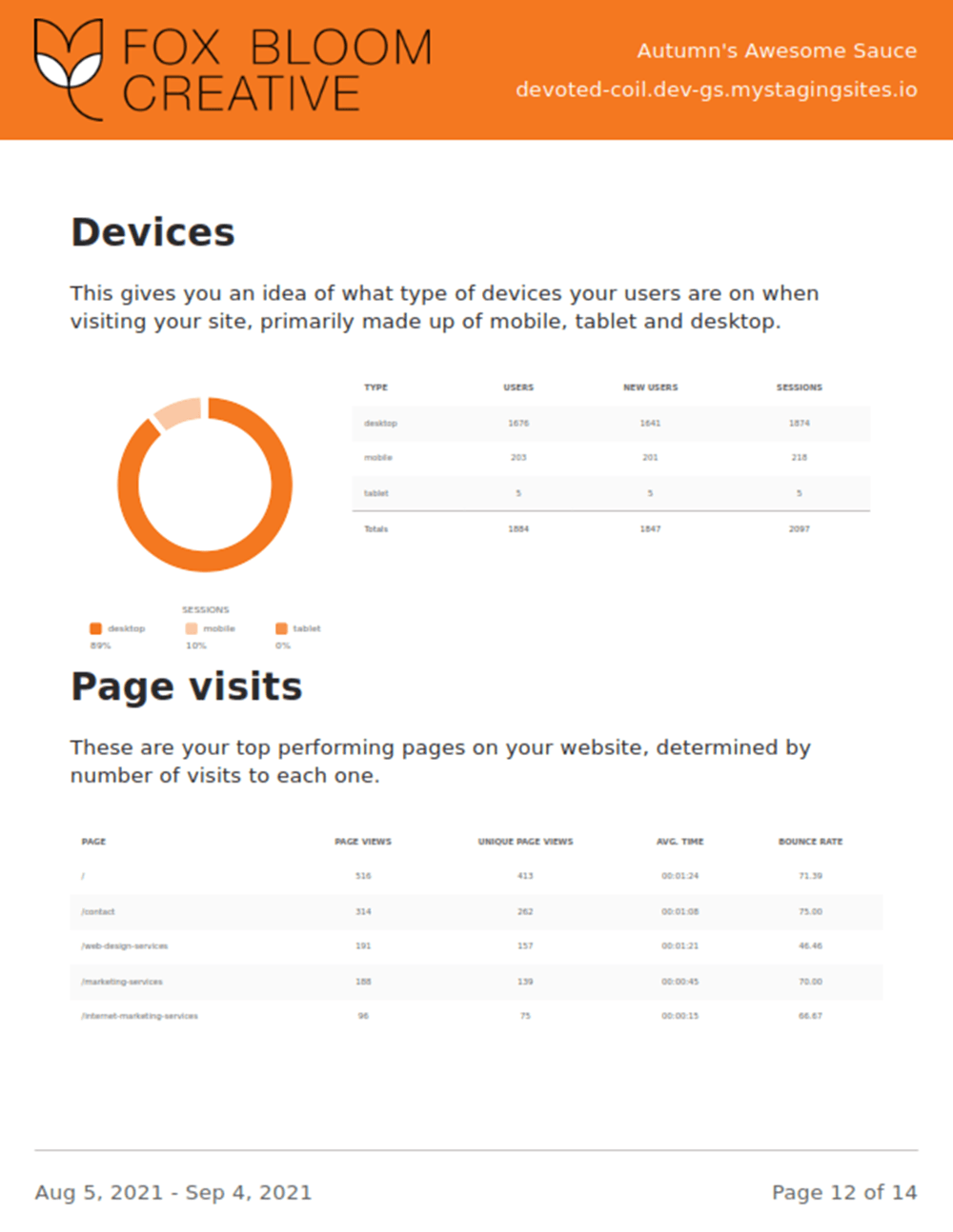 Growth suite client reports Device Page Visit Analytics