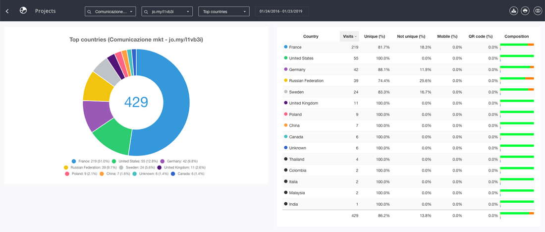 JotUrl optimize marketing results And identify trends