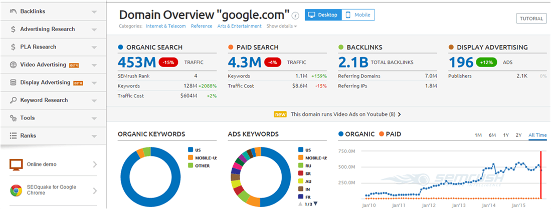 SEMRush Backlink Analytics