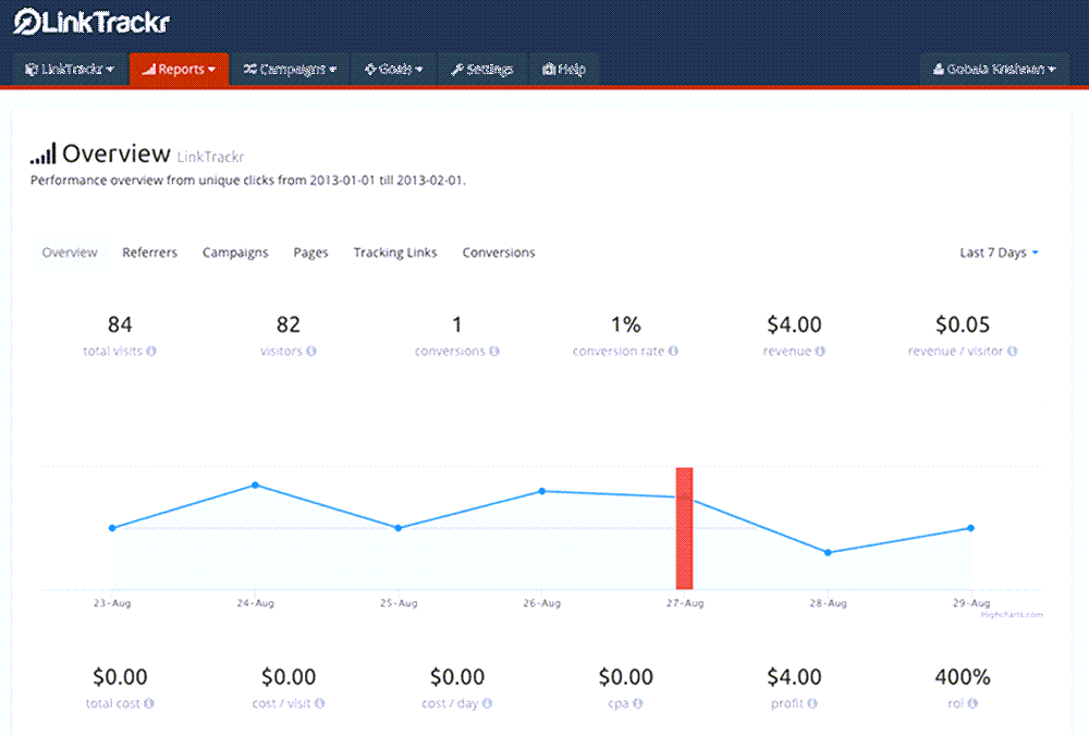 linktrackr main Reports Dashboard Overview