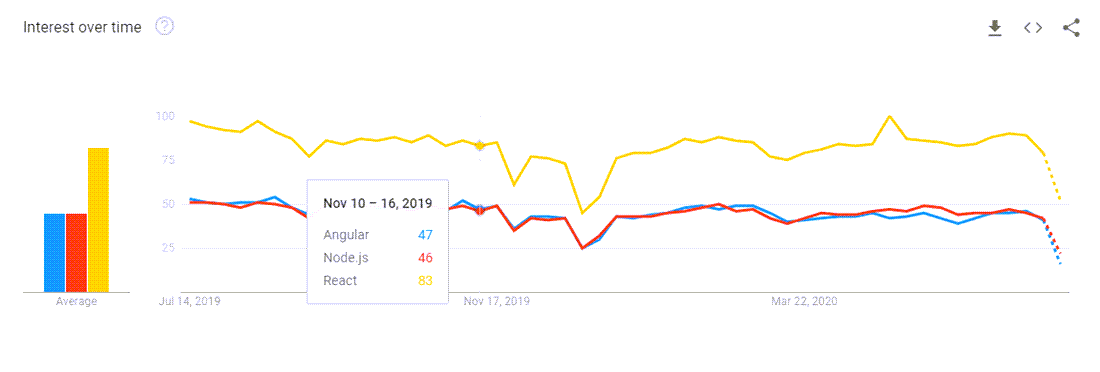 Angular vs Node vs React Google Trend - Learning Curve