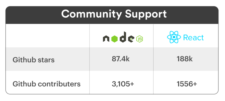 React VS Node.JS Community Support