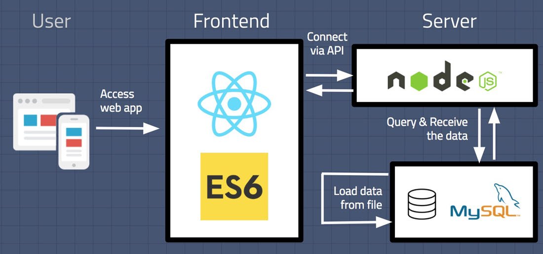 React and Node.JS Area Of Application